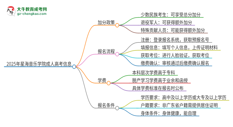 2025年星海音樂學(xué)院成人高考能加分嗎？加分條件是什么？思維導(dǎo)圖