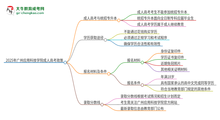 2025年廣州應(yīng)用科技學(xué)院考完成人高考還能參加統(tǒng)招專升本嗎？思維導(dǎo)圖
