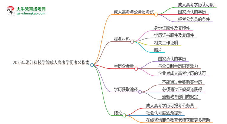 2025年湛江科技學(xué)院成人高考學(xué)歷可以考公嗎？思維導(dǎo)圖