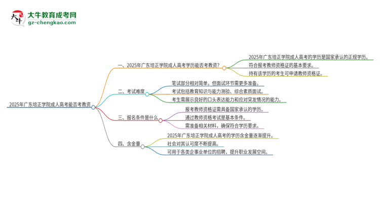 2025年廣東培正學(xué)院成人高考能考教資嗎？思維導(dǎo)圖