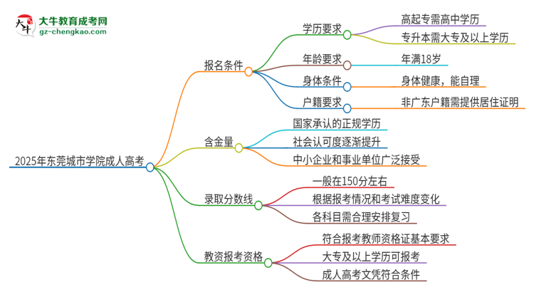 2025年東莞城市學(xué)院成人高考能考教資嗎？思維導(dǎo)圖