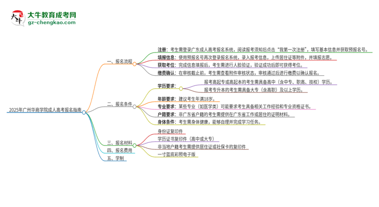 2025年廣州華商學(xué)院成人高考報名流程是什么？思維導(dǎo)圖