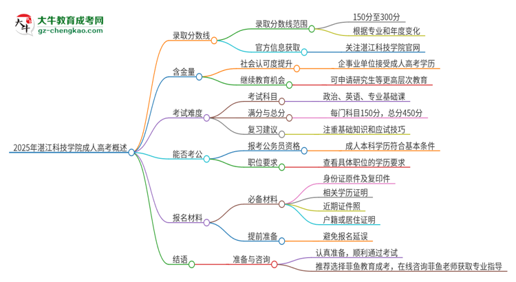 2025年湛江科技學院成人高考需要考幾分能被錄??？思維導圖