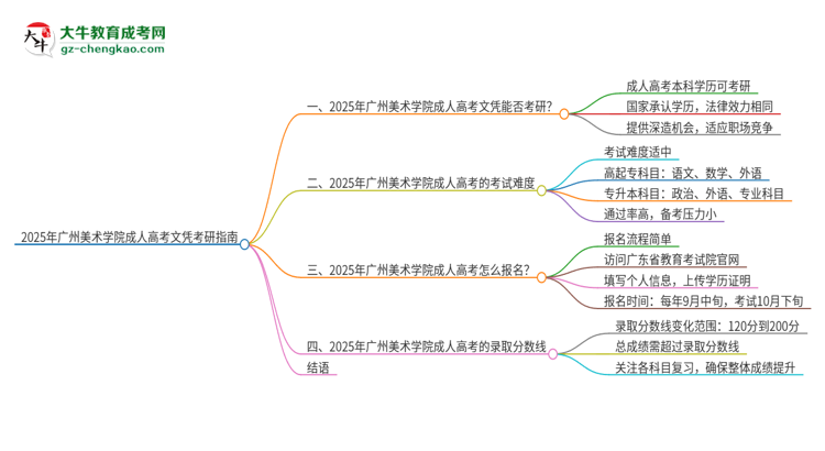 2025年廣州美術(shù)學(xué)院成人高考文憑能考研嗎？思維導(dǎo)圖