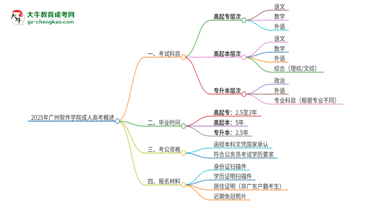 2025年廣州軟件學(xué)院成人高考入學(xué)考試考幾科？思維導(dǎo)圖
