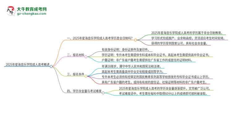 2025年星海音樂學院成人高考的是全日制的嗎？思維導圖