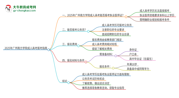 2025年廣州南方學(xué)院的成人高考學(xué)歷能報考執(zhí)業(yè)醫(yī)師證嗎？思維導(dǎo)圖