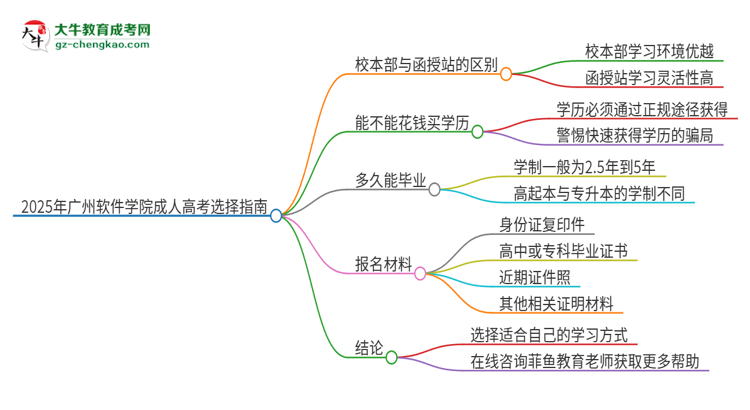 2025年廣州軟件學(xué)院成人高考校本部和函授站哪個(gè)好一點(diǎn)？思維導(dǎo)圖