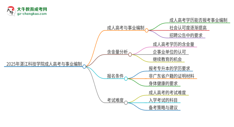 2025年湛江科技學院成人高考能考事業(yè)編嗎？思維導圖