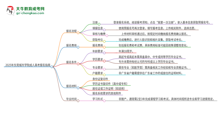 2025年?yáng)|莞城市學(xué)院成人高考報(bào)名流程是什么？思維導(dǎo)圖