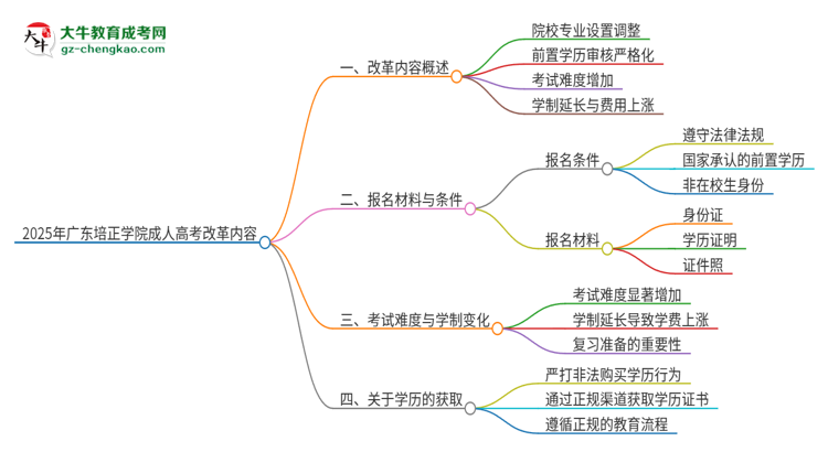 2025年廣東培正學(xué)院成人高考改革了哪些內(nèi)容？思維導(dǎo)圖
