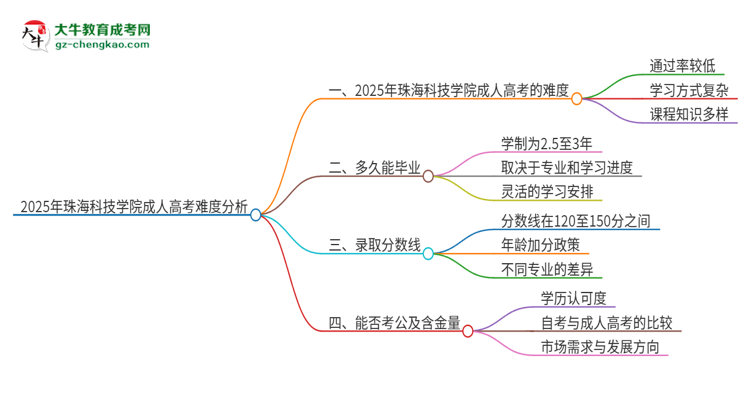 2025年珠海科技學(xué)院成人高考有多難？思維導(dǎo)圖