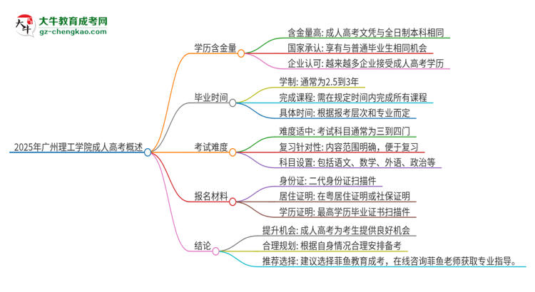 2025年廣州理工學(xué)院成人高考的學(xué)歷含金量怎么樣？思維導(dǎo)圖