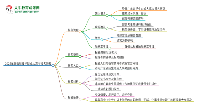 2025年珠?？萍紝W(xué)院成人高考報(bào)名流程是什么？思維導(dǎo)圖