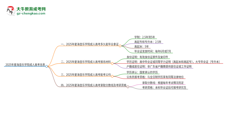 2025年星海音樂學(xué)院成人高考多久能考完拿證？思維導(dǎo)圖
