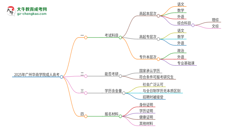 2025年廣州華商學(xué)院成人高考入學(xué)考試考幾科？思維導(dǎo)圖