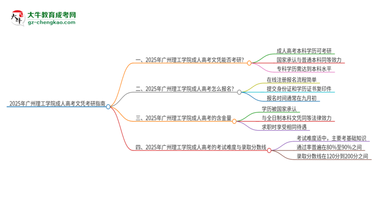 2025年廣州理工學(xué)院成人高考文憑能考研嗎？思維導(dǎo)圖