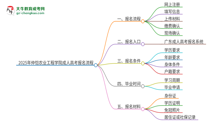 2025年仲愷農(nóng)業(yè)工程學(xué)院成人高考報(bào)名流程是什么？思維導(dǎo)圖