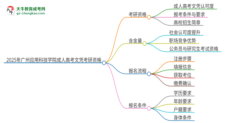 2025年廣州應(yīng)用科技學(xué)院成人高考文憑能考研嗎？思維導(dǎo)圖