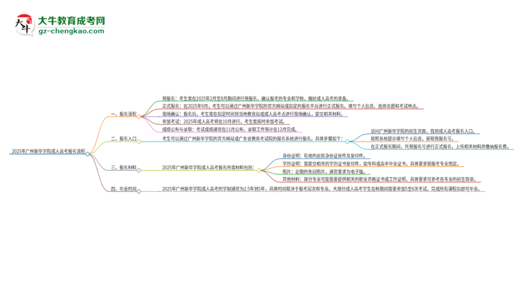 2025年廣州新華學(xué)院成人高考報(bào)名流程是什么？思維導(dǎo)圖