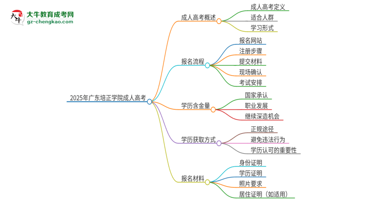 2025年廣東培正學院成人高考的是全日制的嗎？思維導圖