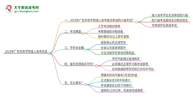 2025年廣東東軟學(xué)院讀成人高考能考四六級嗎？思維導(dǎo)圖