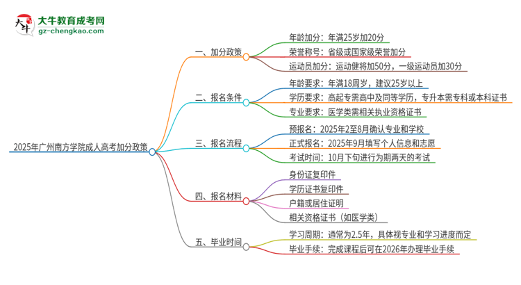 2025年廣州南方學(xué)院成人高考能加分嗎？加分條件是什么？思維導(dǎo)圖