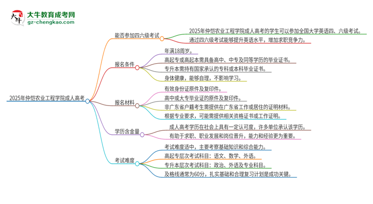 2025年仲愷農業(yè)工程學院讀成人高考能考四六級嗎？思維導圖