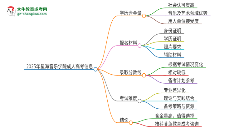 2025年星海音樂學(xué)院成人高考的學(xué)歷含金量怎么樣？思維導(dǎo)圖