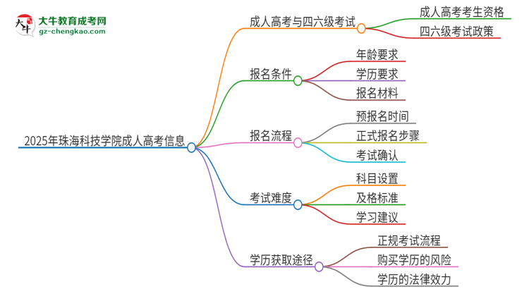 2025年珠?？萍紝W(xué)院讀成人高考能考四六級(jí)嗎？思維導(dǎo)圖