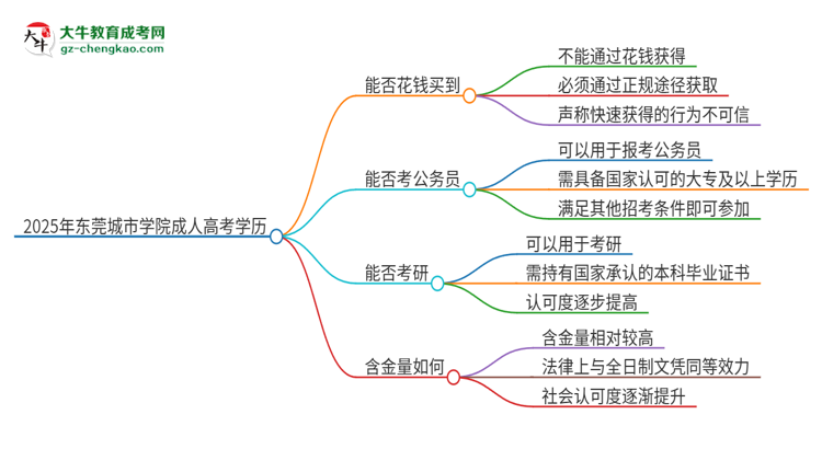 2025年東莞城市學院成人高考學歷能花錢買到！真的嗎？思維導圖