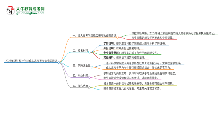 2025年湛江科技學(xué)院的成人高考學(xué)歷能報考執(zhí)業(yè)醫(yī)師證嗎？思維導(dǎo)圖