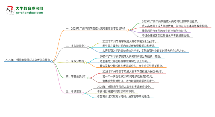 2025年廣州華商學(xué)院成人高考能拿到學(xué)位證嗎？思維導(dǎo)圖