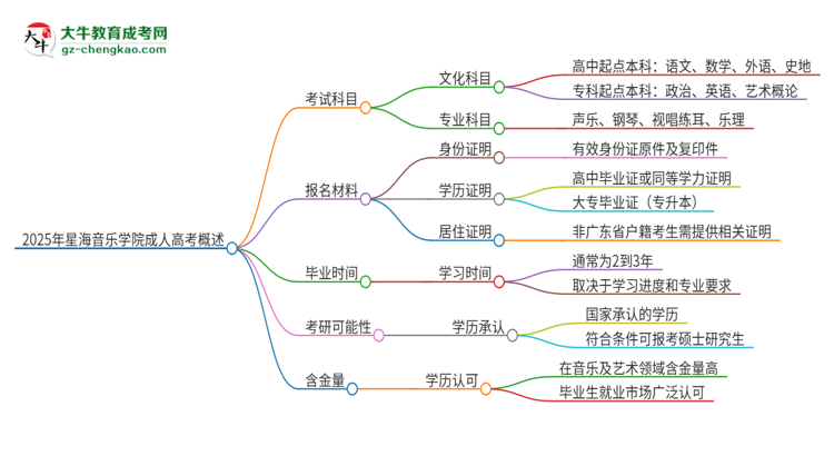 2025年星海音樂學(xué)院成人高考入學(xué)考試考幾科？思維導(dǎo)圖