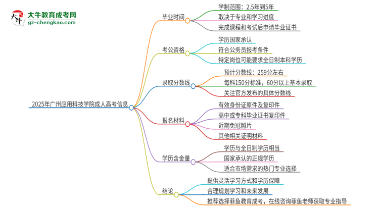 2025年廣州應用科技學院成人高考多久能考完拿證？思維導圖
