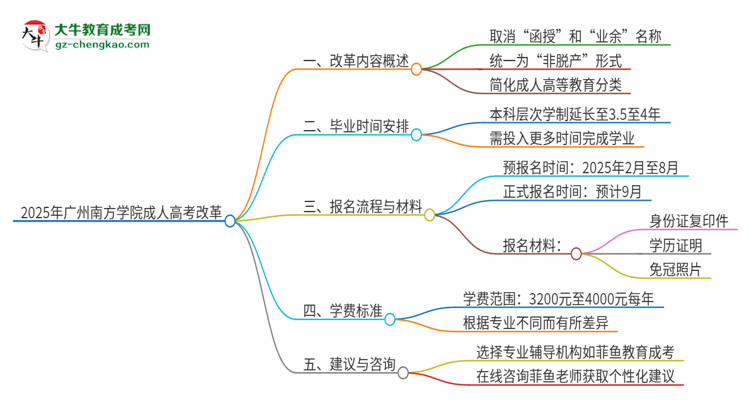 2025年廣州南方學院成人高考改革了哪些內容？思維導圖