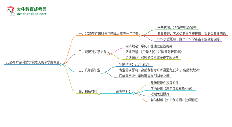 2025年廣東科技學(xué)院成人高考一年學(xué)費要多少？思維導(dǎo)圖
