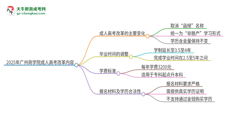 2025年廣州商學(xué)院成人高考改革了哪些內(nèi)容？思維導(dǎo)圖