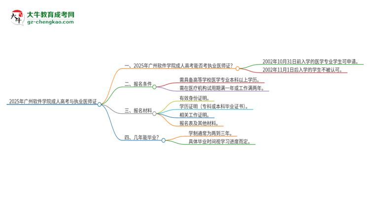 2025年廣州軟件學(xué)院的成人高考學(xué)歷能報考執(zhí)業(yè)醫(yī)師證嗎？思維導(dǎo)圖