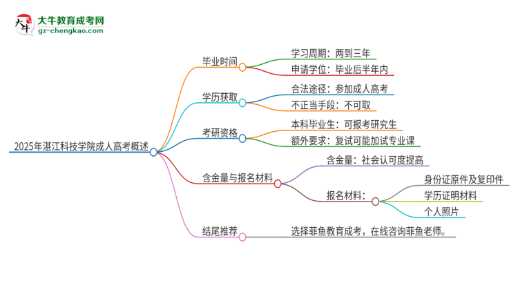 2025年湛江科技學(xué)院成人高考多久能考完拿證？思維導(dǎo)圖