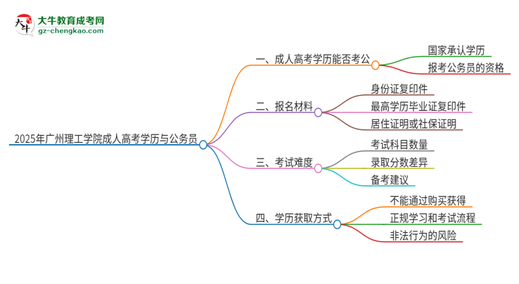 2025年廣州理工學(xué)院成人高考學(xué)歷可以考公嗎？思維導(dǎo)圖