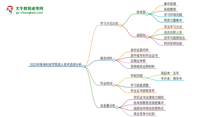 2025年珠?？萍紝W(xué)院成人高考校本部和函授站哪個好一點？思維導(dǎo)圖