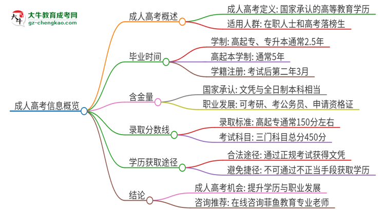 2025年廣東科技學(xué)院成人高考多久能考完拿證？思維導(dǎo)圖