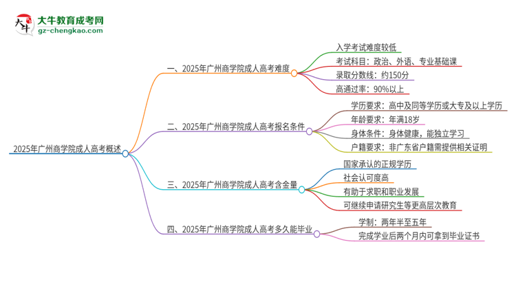 2025年廣州商學院成人高考有多難？思維導圖