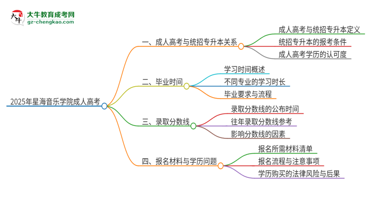 2025年星海音樂學(xué)院考完成人高考還能參加統(tǒng)招專升本嗎？思維導(dǎo)圖