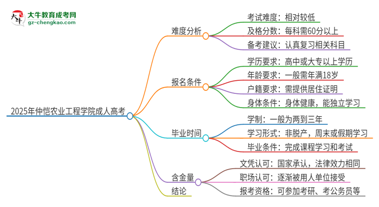2025年仲愷農(nóng)業(yè)工程學院成人高考有多難？思維導(dǎo)圖