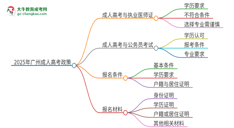 2025年廣州應(yīng)用科技學(xué)院的成人高考學(xué)歷能報(bào)考執(zhí)業(yè)醫(yī)師證嗎？思維導(dǎo)圖