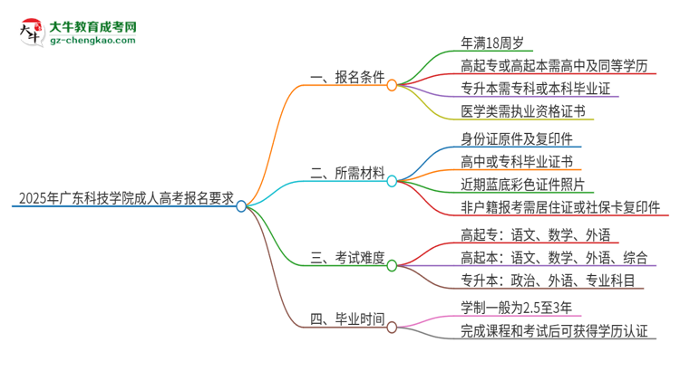 2025年廣東科技學院的成人高考報名要求有哪些限制？思維導圖