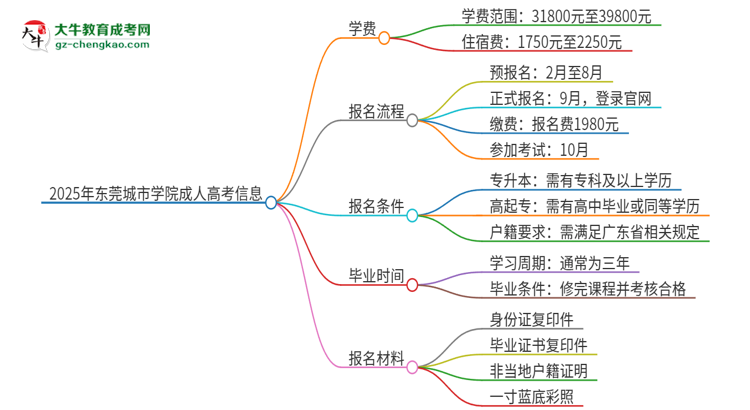 2025年東莞城市學(xué)院成人高考一年學(xué)費要多少？思維導(dǎo)圖