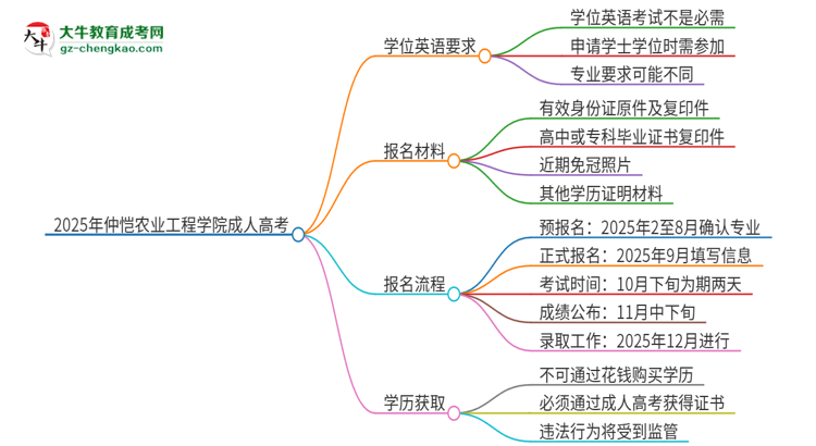2025年仲愷農(nóng)業(yè)工程學(xué)院成人高考必須考學(xué)位英語(yǔ)嗎？思維導(dǎo)圖